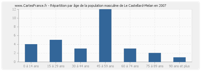 Répartition par âge de la population masculine de Le Castellard-Melan en 2007
